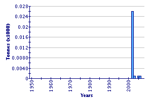A sima tok (Acipenser nudiventris) természtesvizi fogásai (FAO Fishery Statistic 2011)