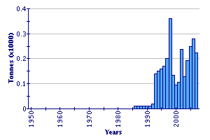 A szibériai tok (Acipenser baerii) természtesvizi fogásai (FAO Fishery Statistic 2011)