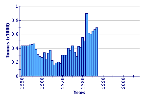 A kanalas tok (Polyodon spathula) természetesvizi fogásai (FAO Fishery Statistic 2011)