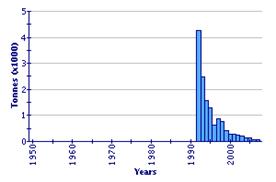 A viza (Huso huso) természtesvizi fogásai (FAO Fishery Statistic 2011)